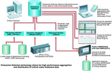 Figure 1. Functional architecture